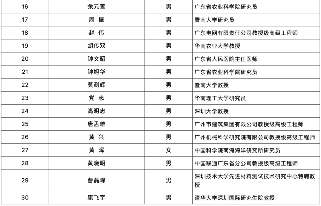 第十六届丁颖科技奖获奖名单2